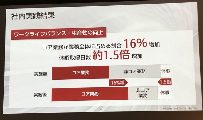 富士通における社内トライアルの結果。コア業務の割合が16％増加したほか、休暇取得日数は約1.5倍に増加