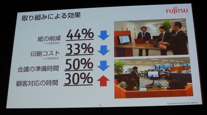 富士通働き方改革の効果の一例。会議の準備時間が半分に減り、顧客対応により多くの時間を割けるようになった。