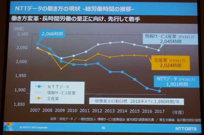 NTTデータにおける総労働時間の推移