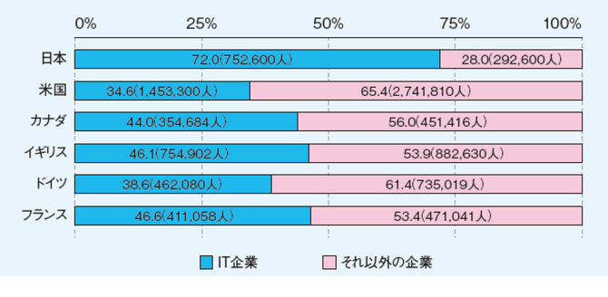 日本と欧米各国におけるIT人材が在籍する企業の比較 （出典：独立行政法人 情報処理推進機構『IT人材白書 2017』）