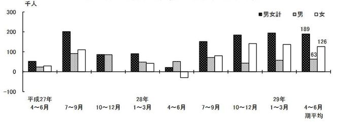 図 東京の男女別労働者数増減の推移（対前年同期）（出典「東京の労働力 平成29年4～6月期平均」東京都）